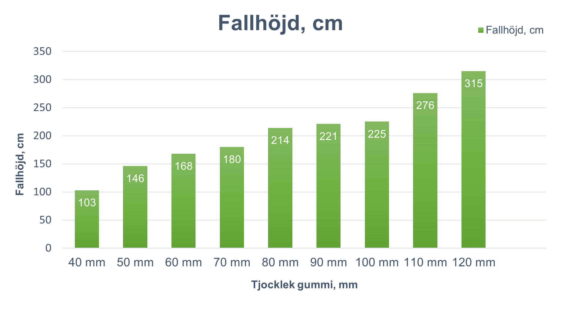 Fallhöjder för GJ Fallskyddsgummi går upp till 3 meter.